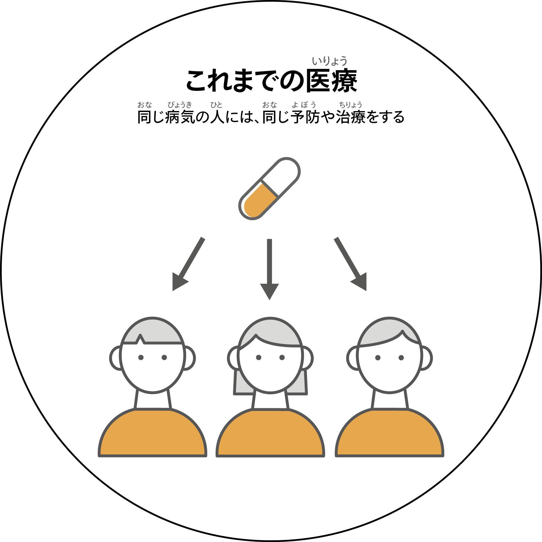 これまでの医療